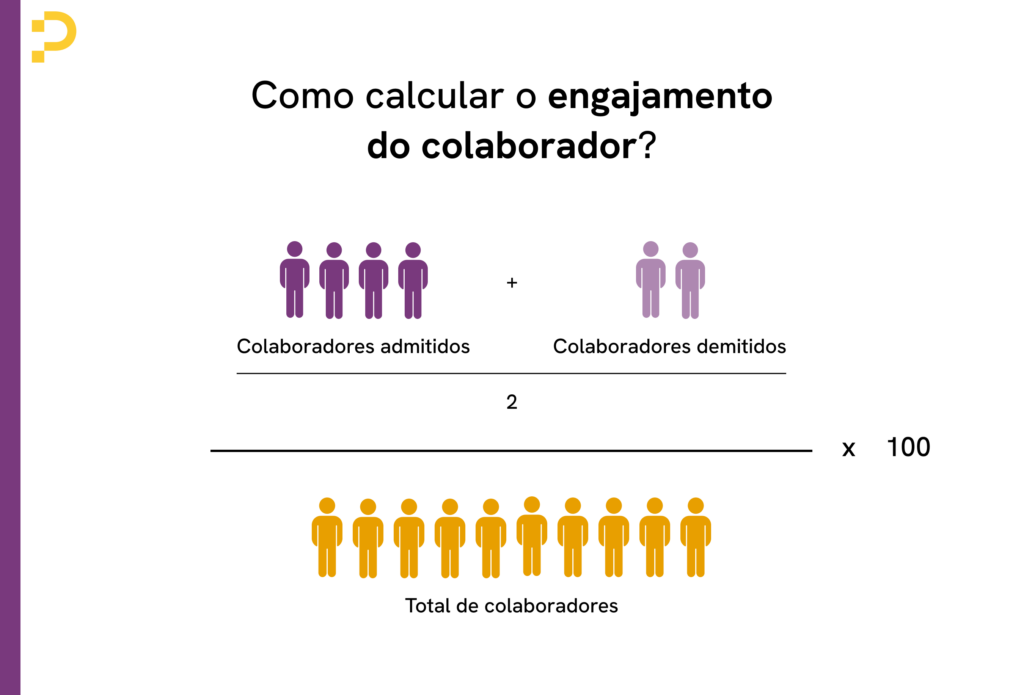 Um diagrama de como calcular o engajamento do colaborador
